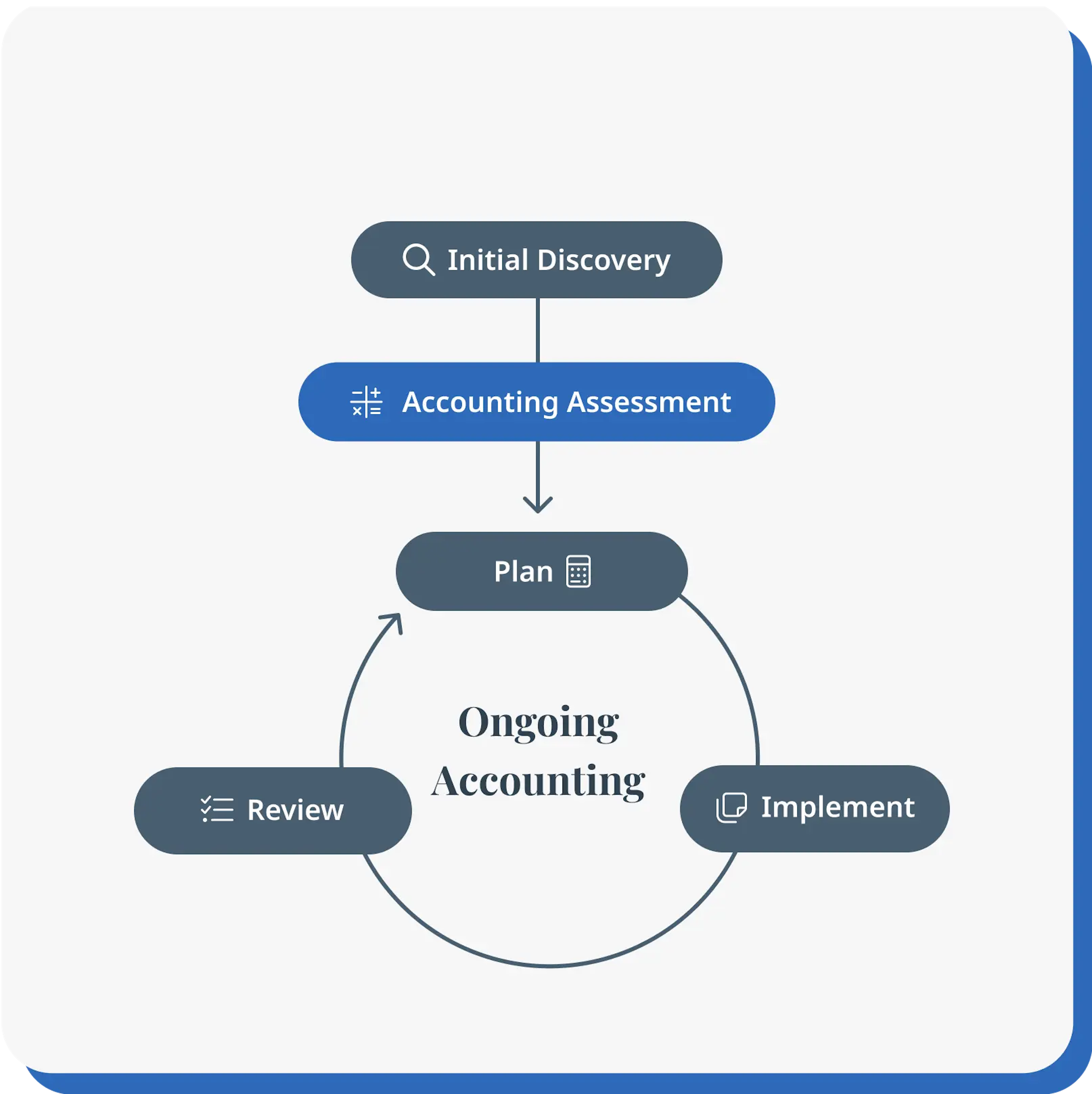 Outsourced Accounting Engagement Process