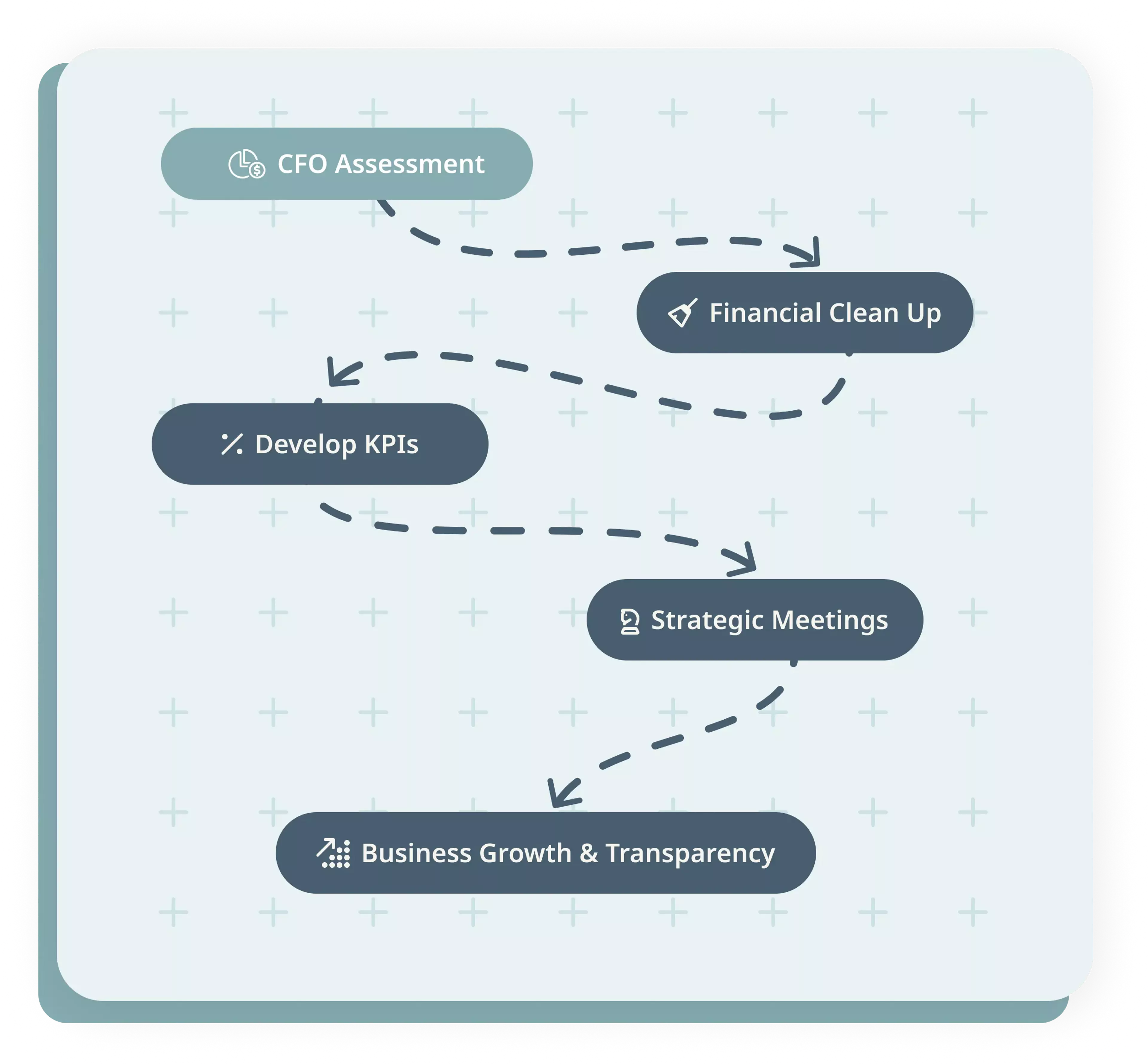 Fractional CFO Roadmap