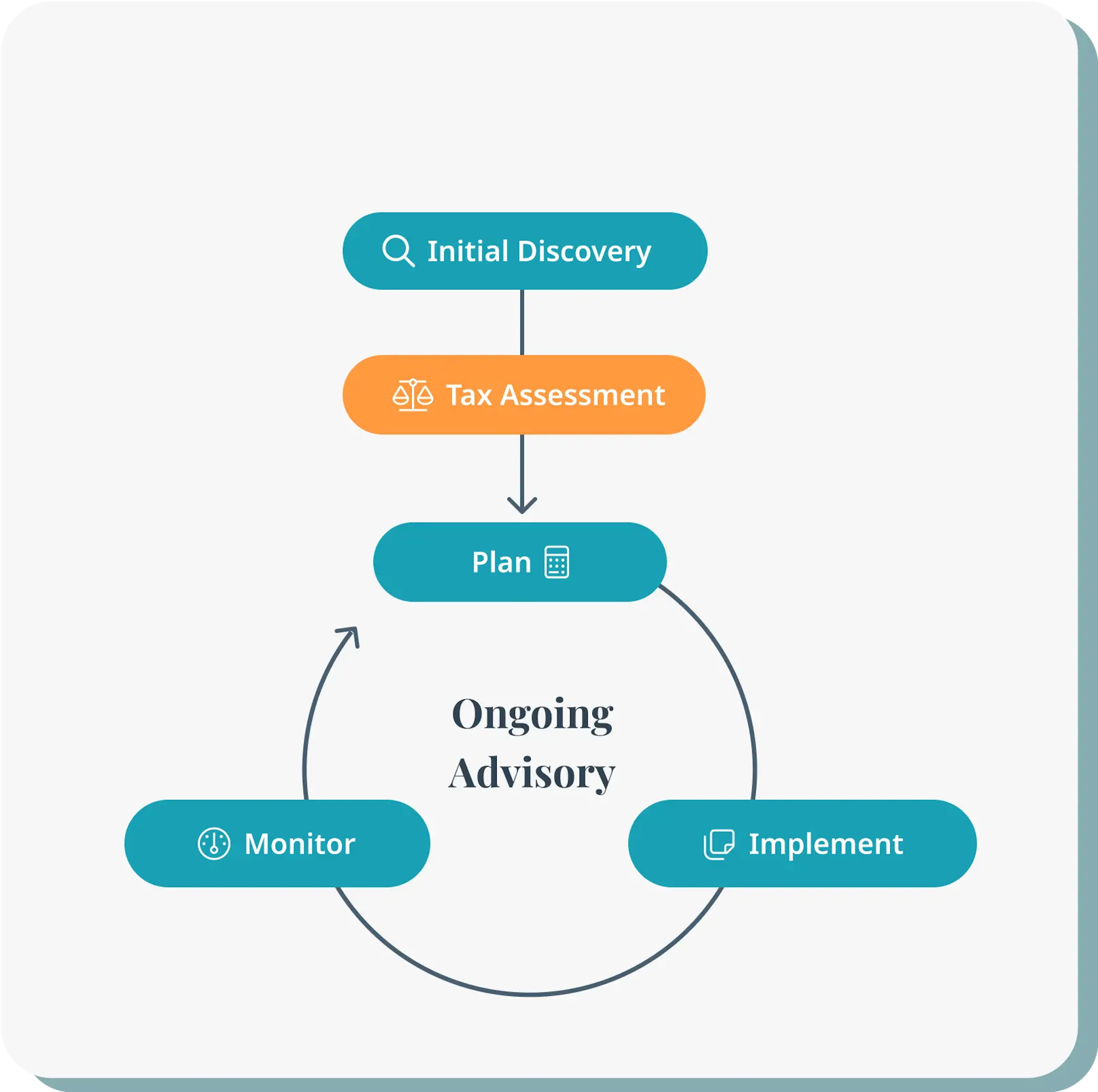 Tax Advisory Process