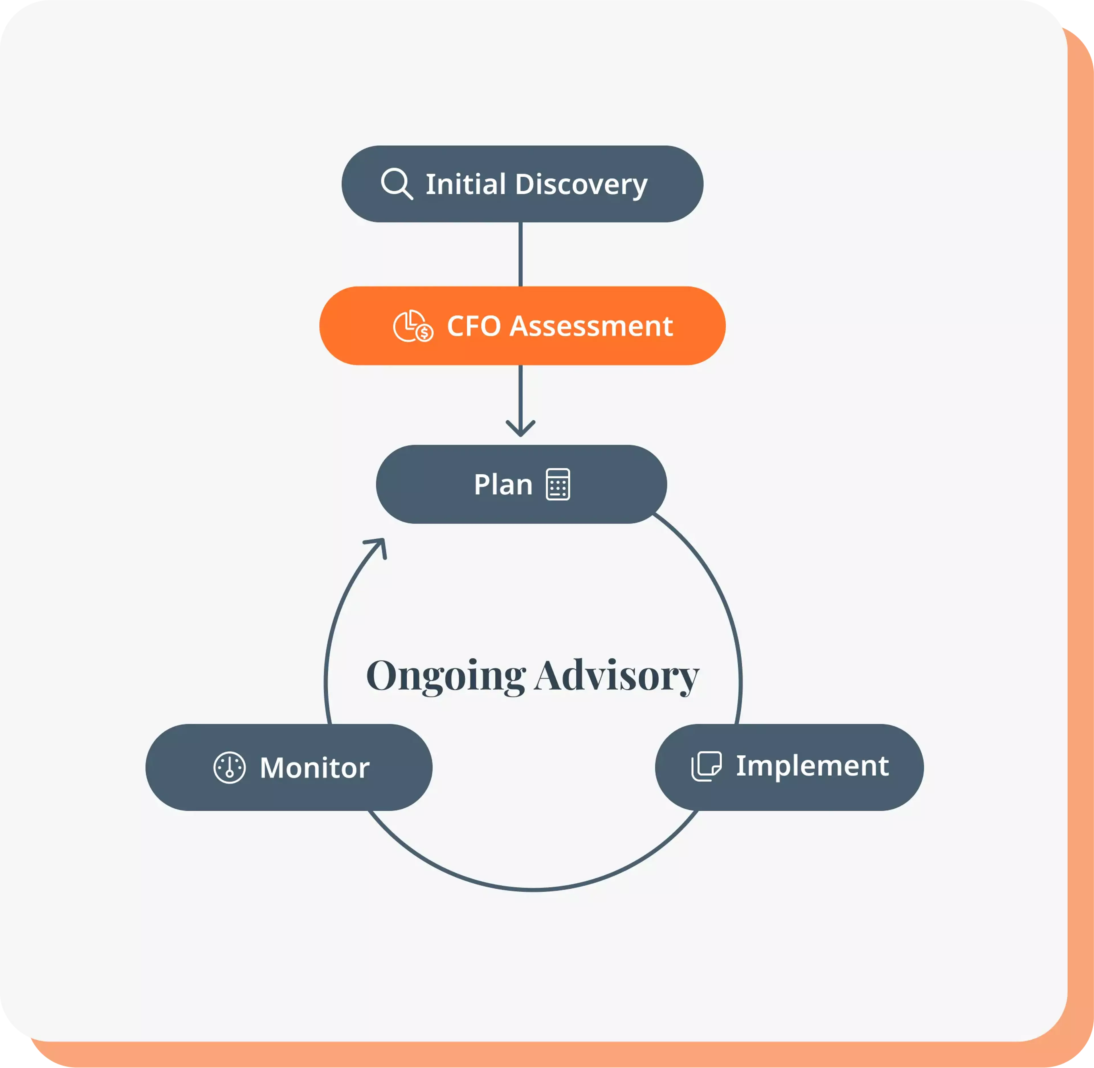 Fractional CFO Process